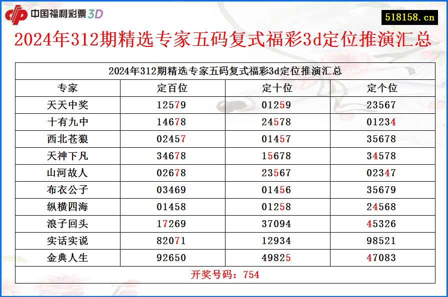 2024年312期精选专家五码复式福彩3d定位推演汇总