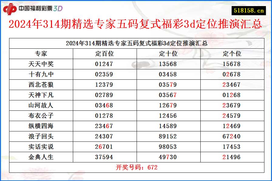 2024年314期精选专家五码复式福彩3d定位推演汇总