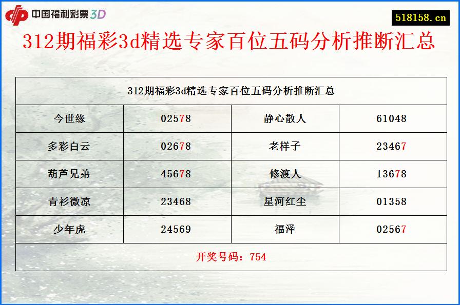 312期福彩3d精选专家百位五码分析推断汇总