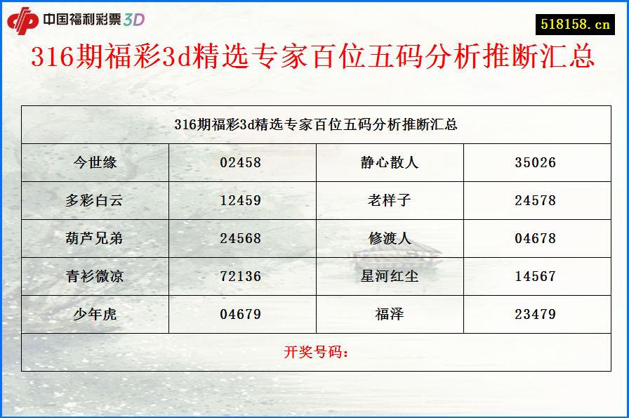 316期福彩3d精选专家百位五码分析推断汇总