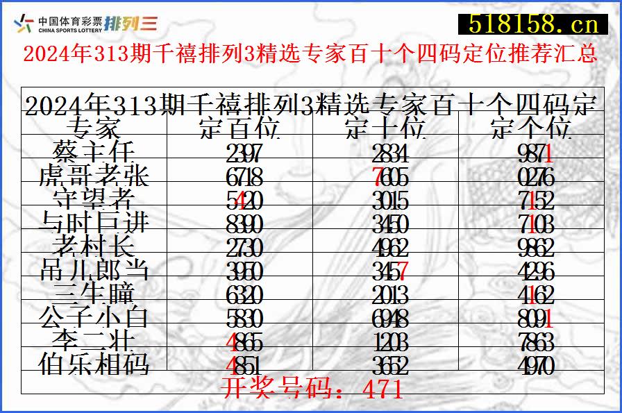 2024年313期千禧排列3精选专家百十个四码定位推荐汇总