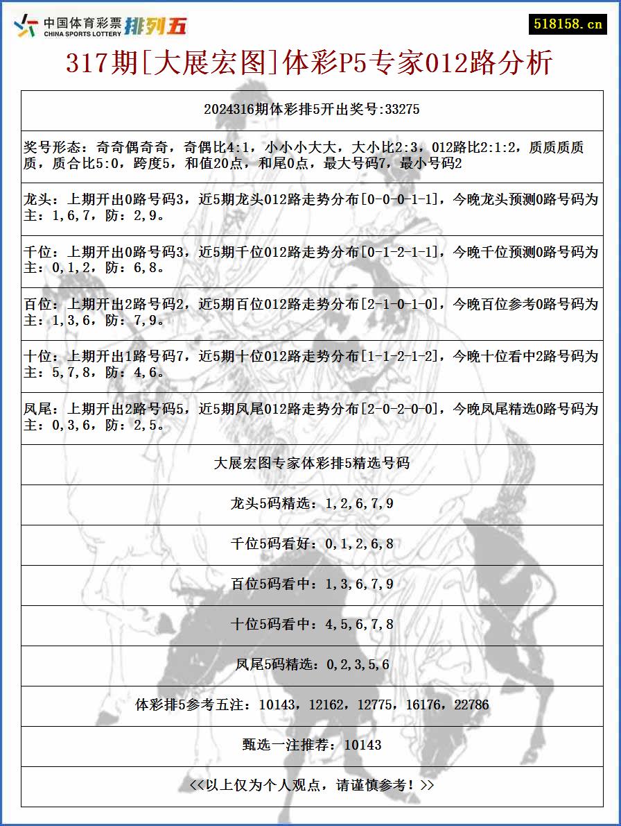 317期[大展宏图]体彩P5专家012路分析