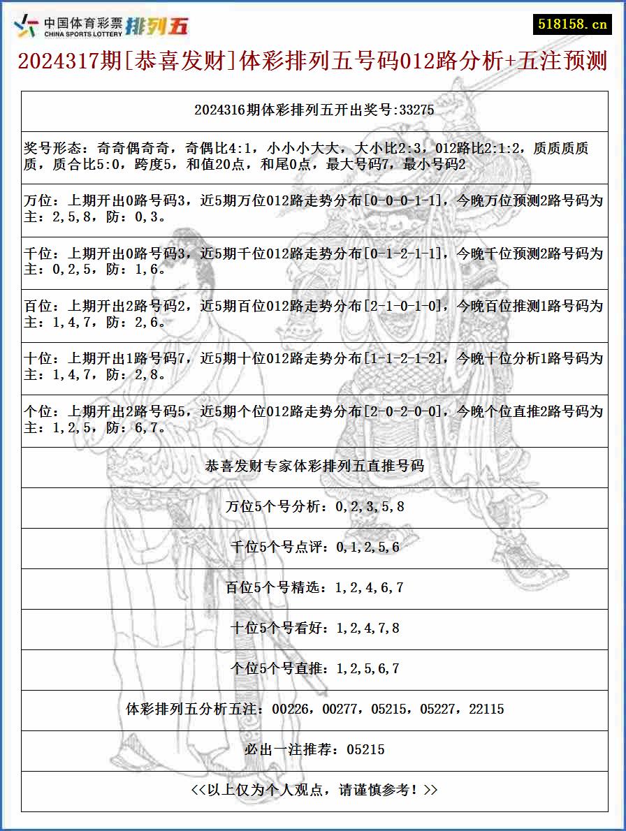 2024317期[恭喜发财]体彩排列五号码012路分析+五注预测