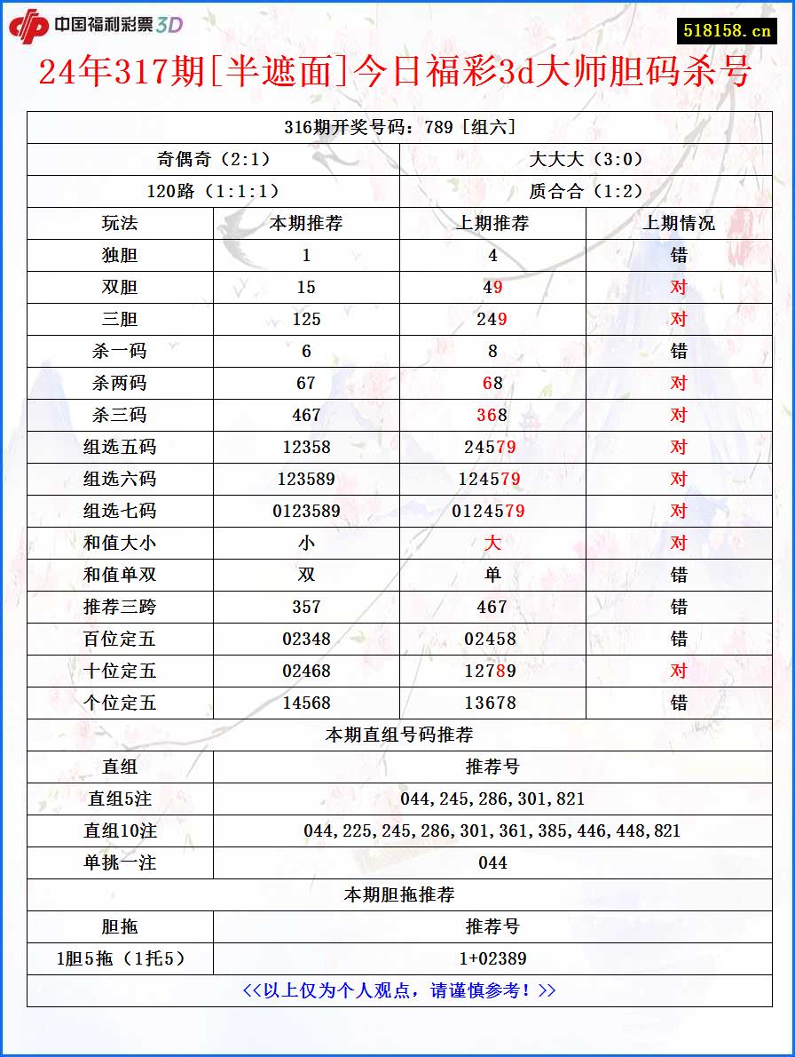 24年317期[半遮面]今日福彩3d大师胆码杀号