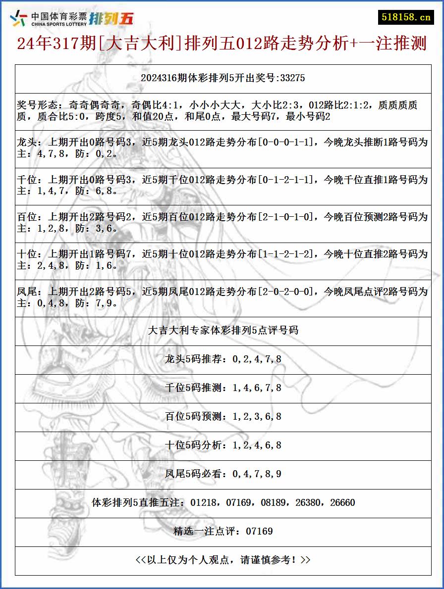 24年317期[大吉大利]排列五012路走势分析+一注推测