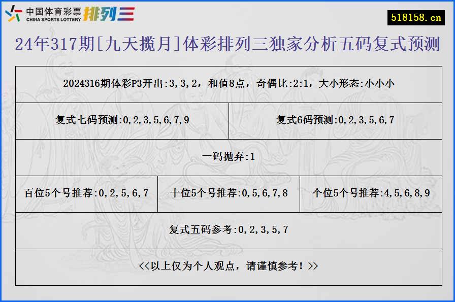 24年317期[九天揽月]体彩排列三独家分析五码复式预测