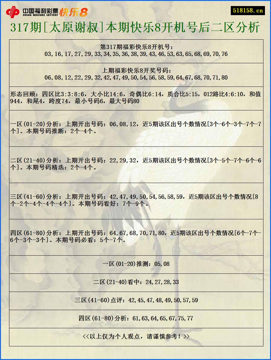 317期[太原谢叔]本期快乐8开机号后二区分析