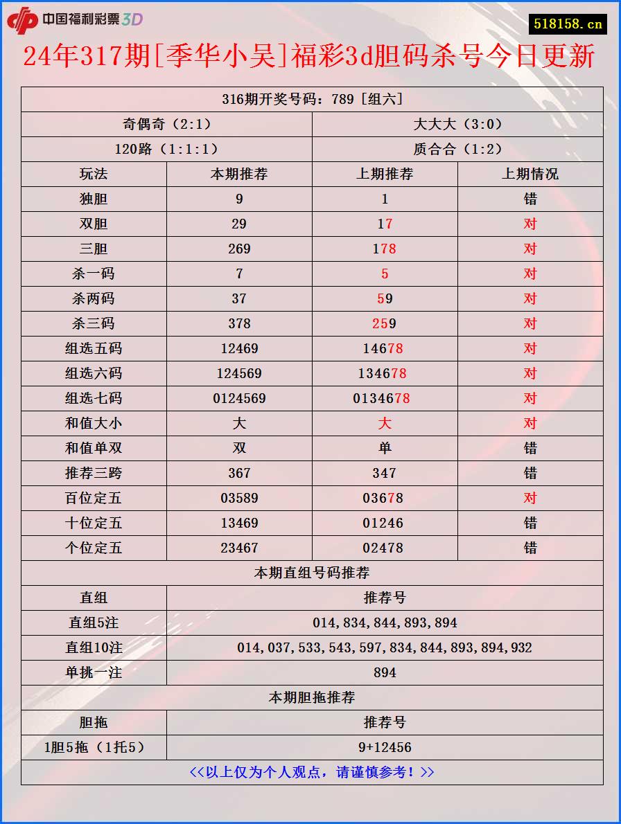 24年317期[季华小吴]福彩3d胆码杀号今日更新