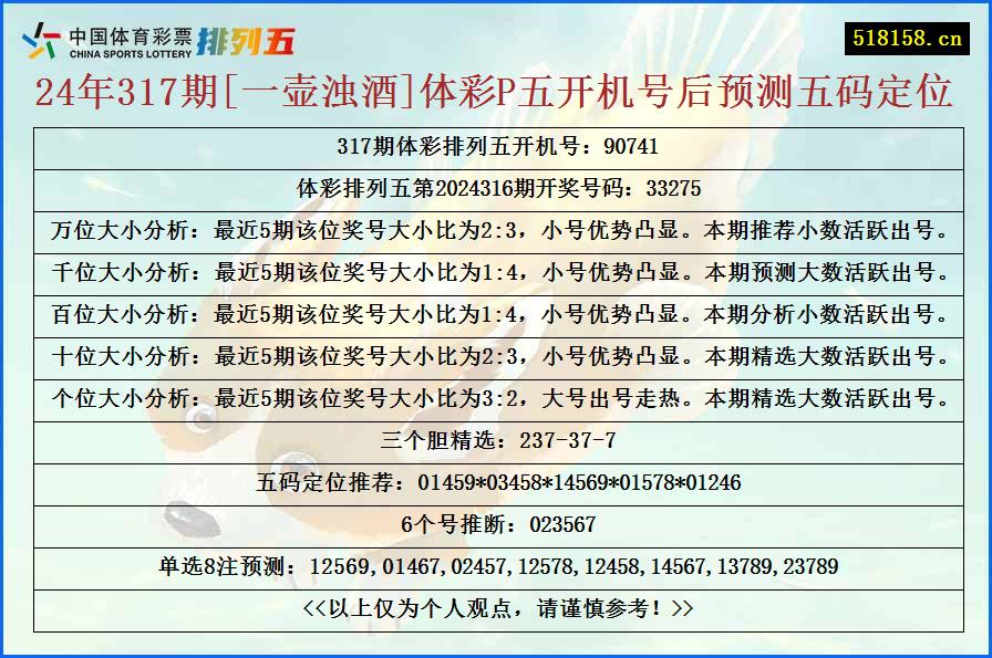 24年317期[一壶浊酒]体彩P五开机号后预测五码定位