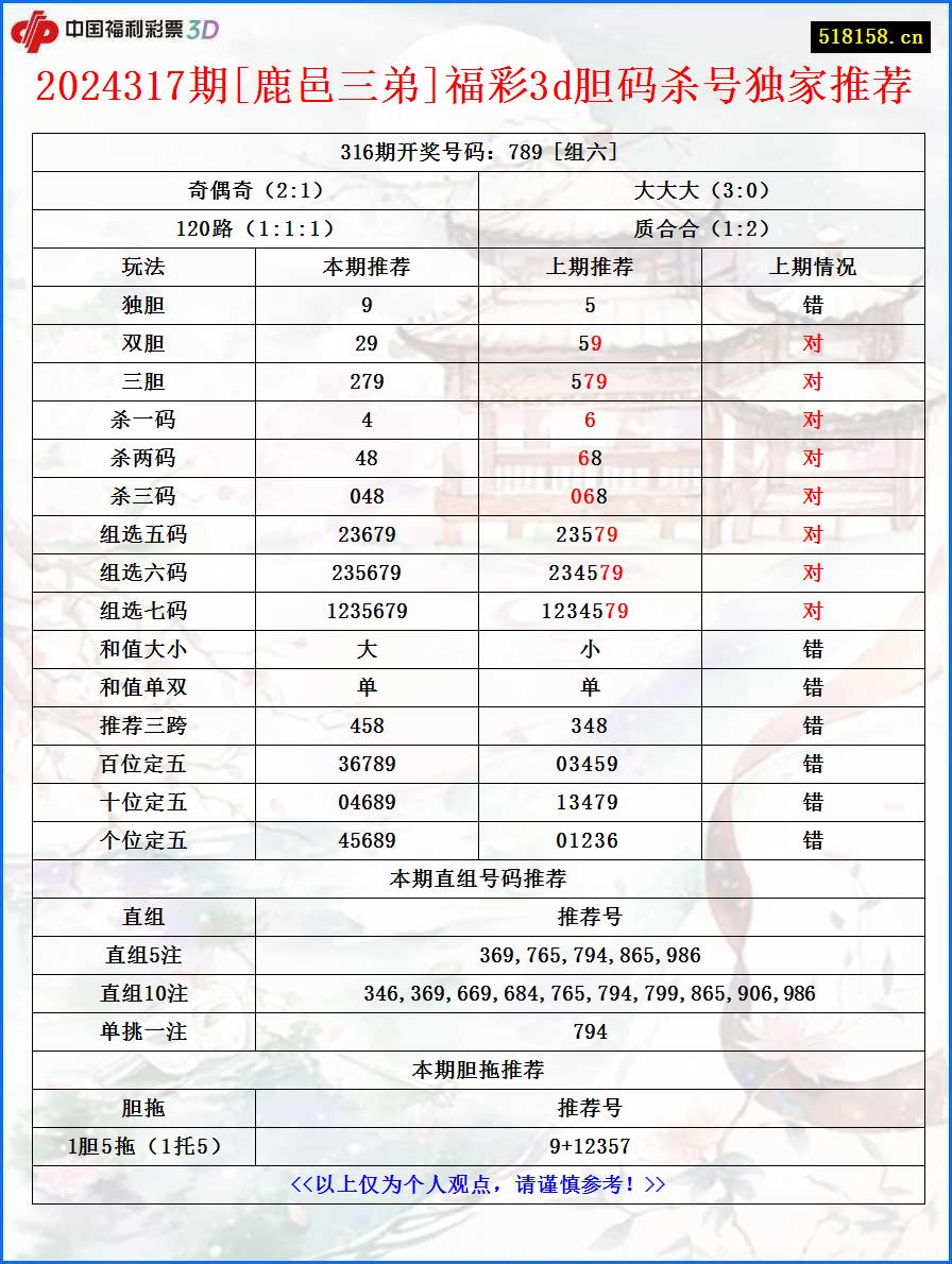 2024317期[鹿邑三弟]福彩3d胆码杀号独家推荐