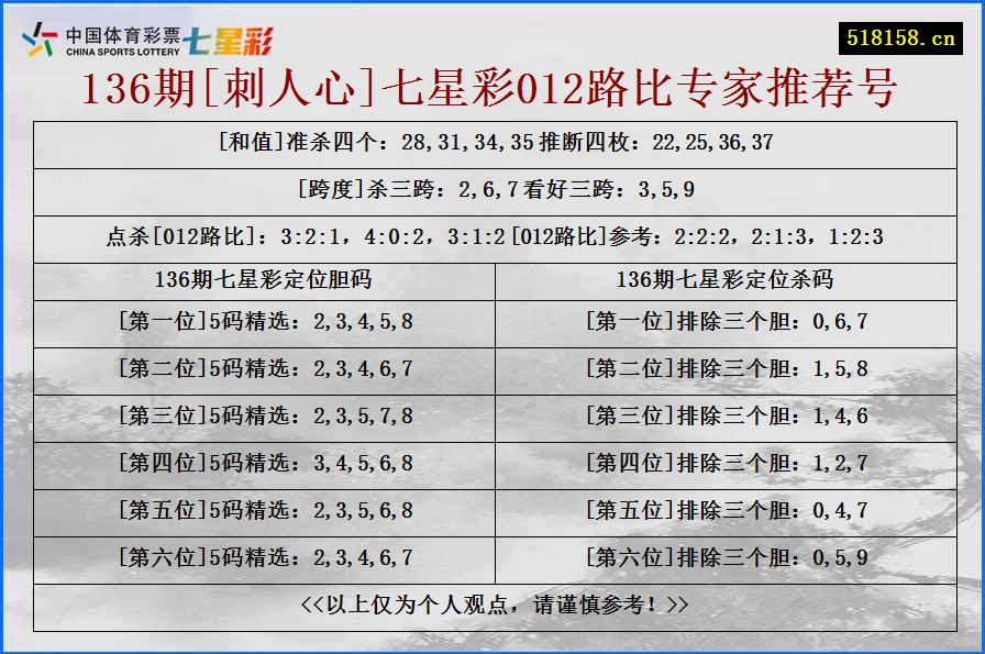 136期[刺人心]七星彩012路比专家推荐号