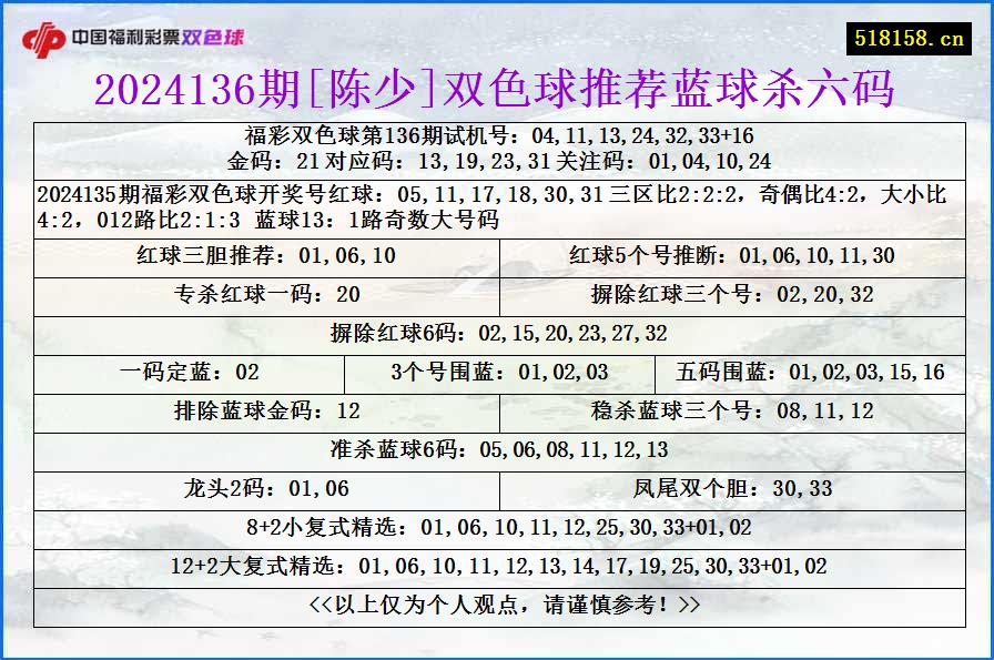 2024136期[陈少]双色球推荐蓝球杀六码