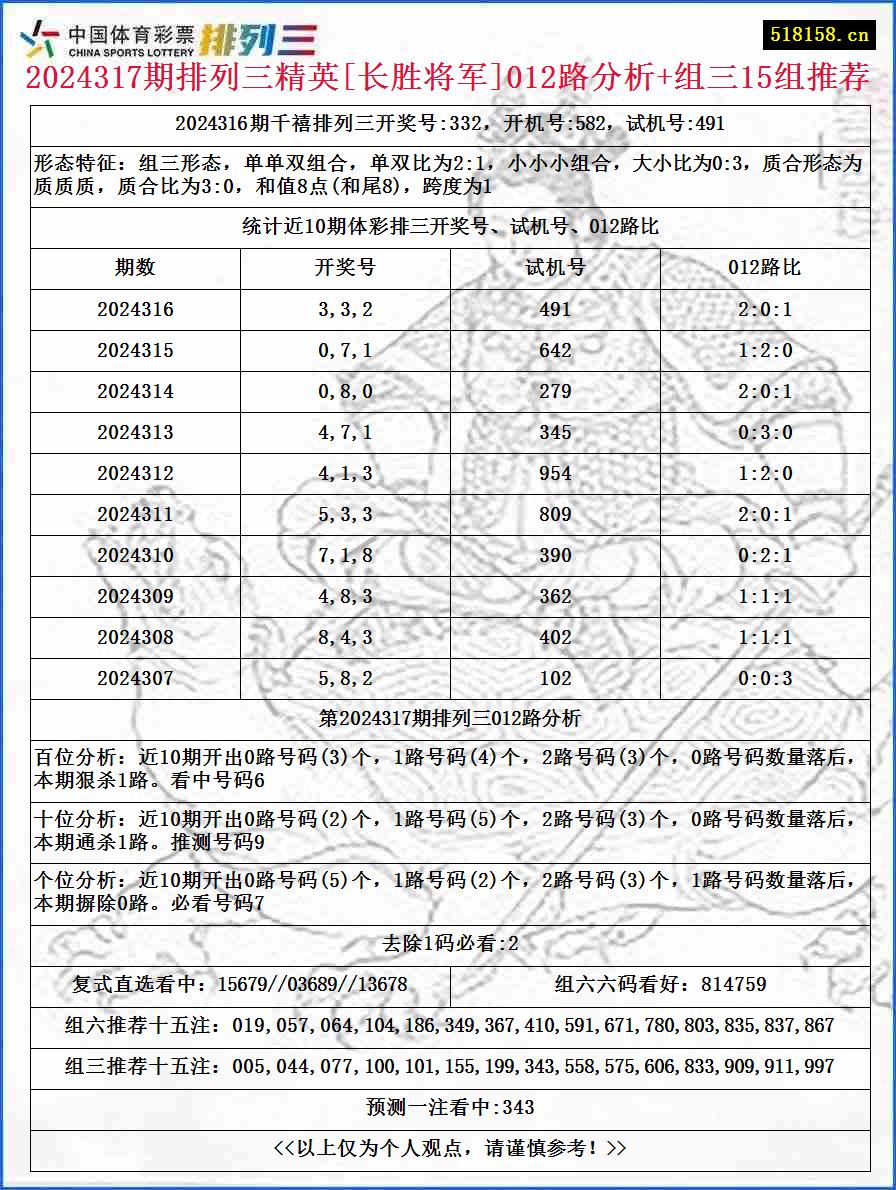 2024317期排列三精英[长胜将军]012路分析+组三15组推荐