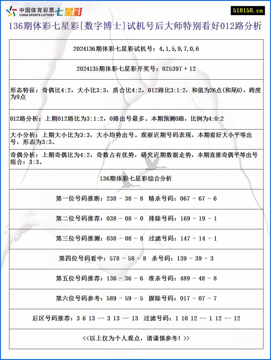 136期体彩七星彩[数字博士]试机号后大师特别看好012路分析