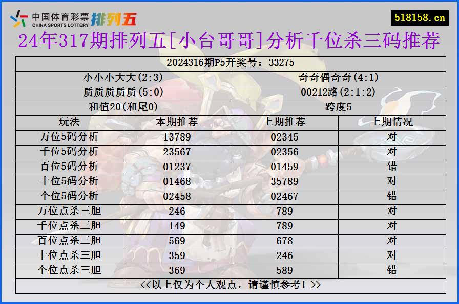 24年317期排列五[小台哥哥]分析千位杀三码推荐