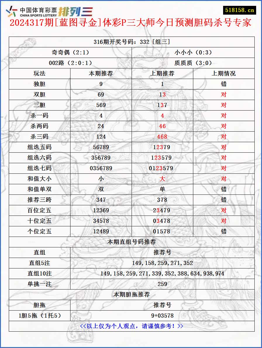 2024317期[蓝图寻金]体彩P三大师今日预测胆码杀号专家