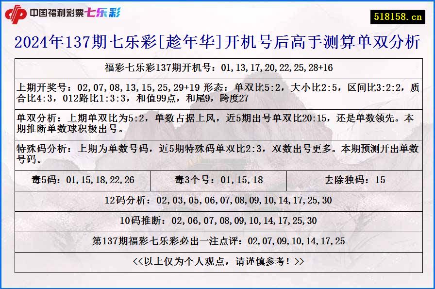 2024年137期七乐彩[趁年华]开机号后高手测算单双分析