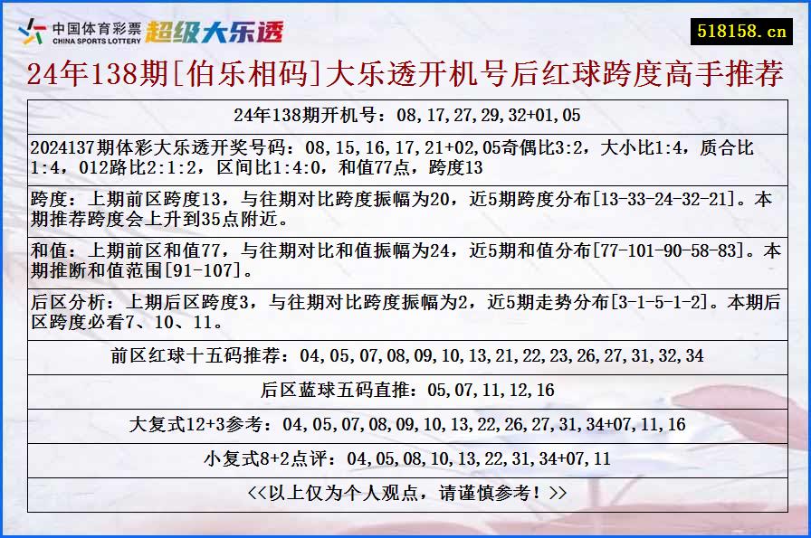 24年138期[伯乐相码]大乐透开机号后红球跨度高手推荐