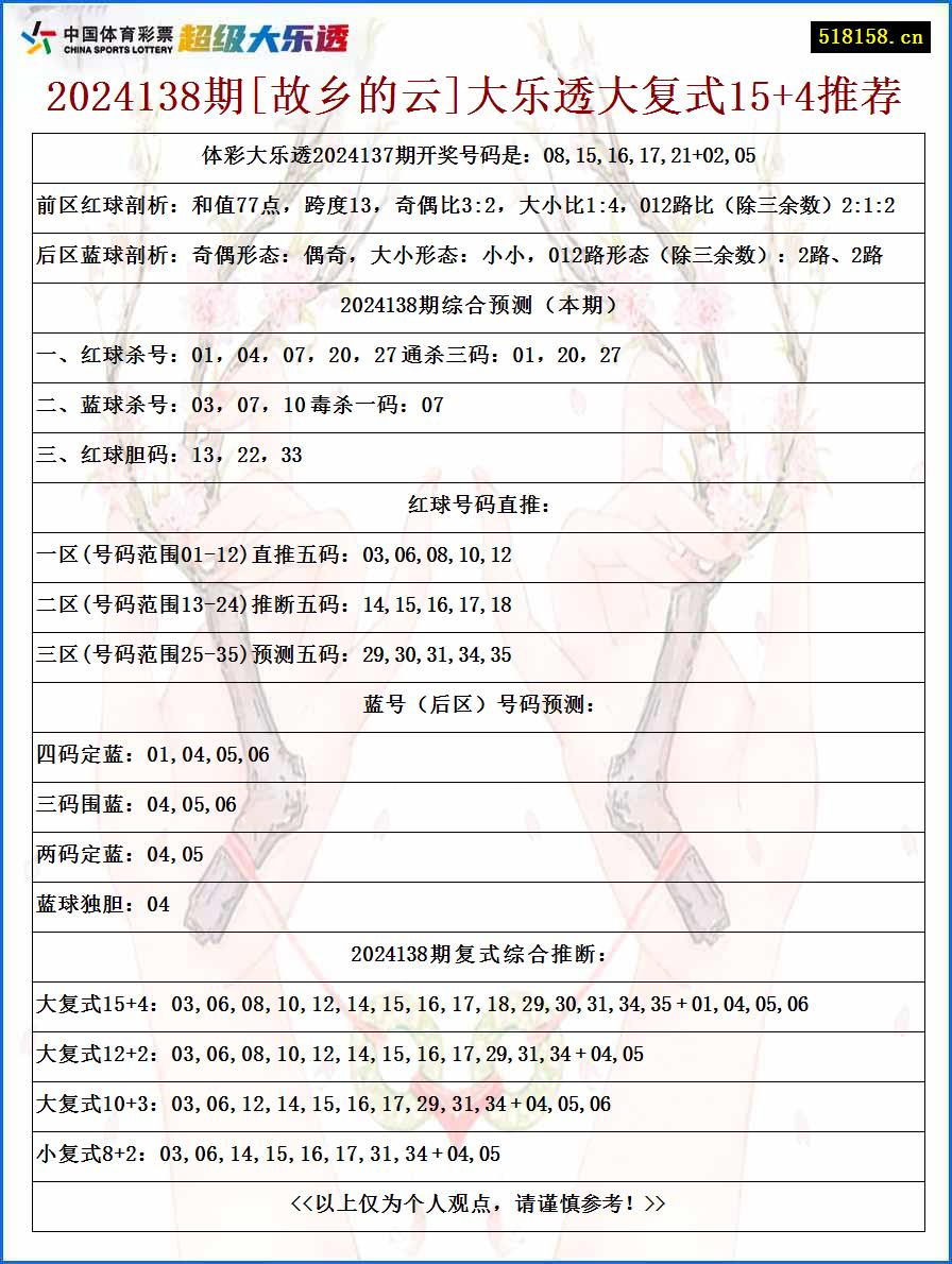 2024138期[故乡的云]大乐透大复式15+4推荐