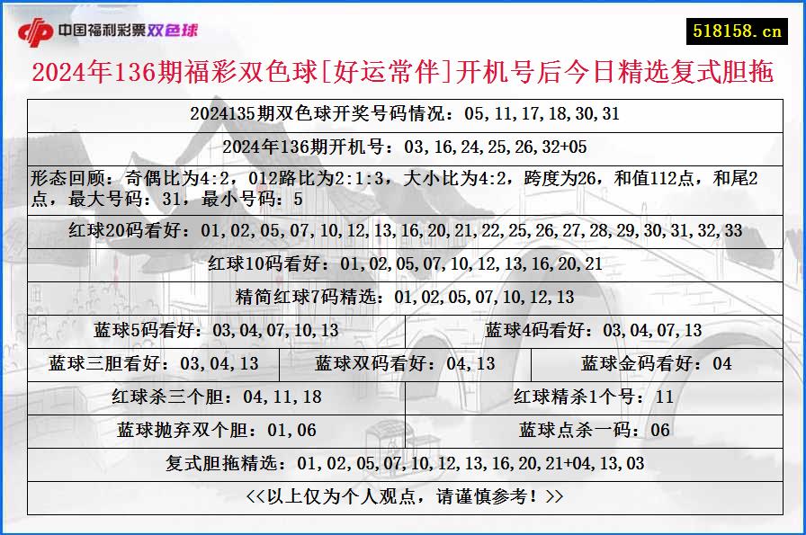 2024年136期福彩双色球[好运常伴]开机号后今日精选复式胆拖