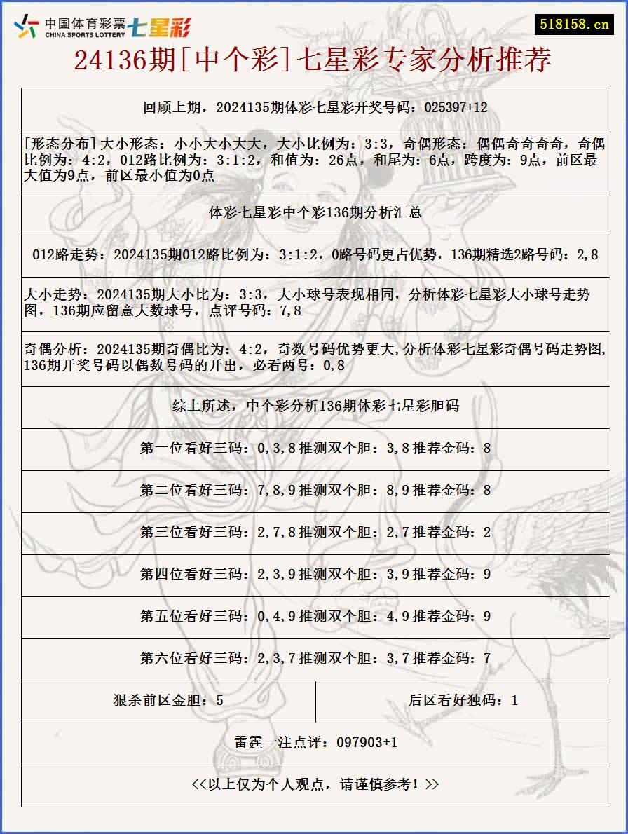 24136期[中个彩]七星彩专家分析推荐