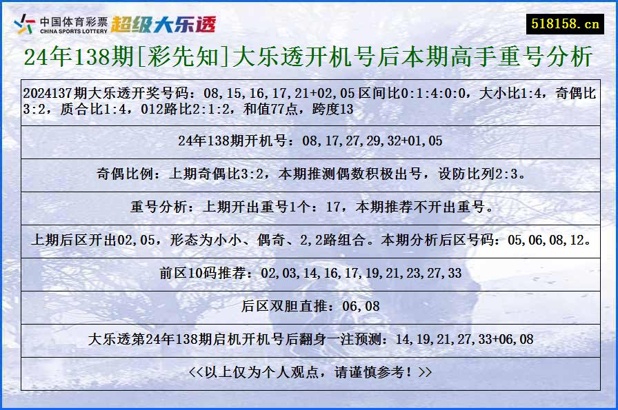 24年138期[彩先知]大乐透开机号后本期高手重号分析