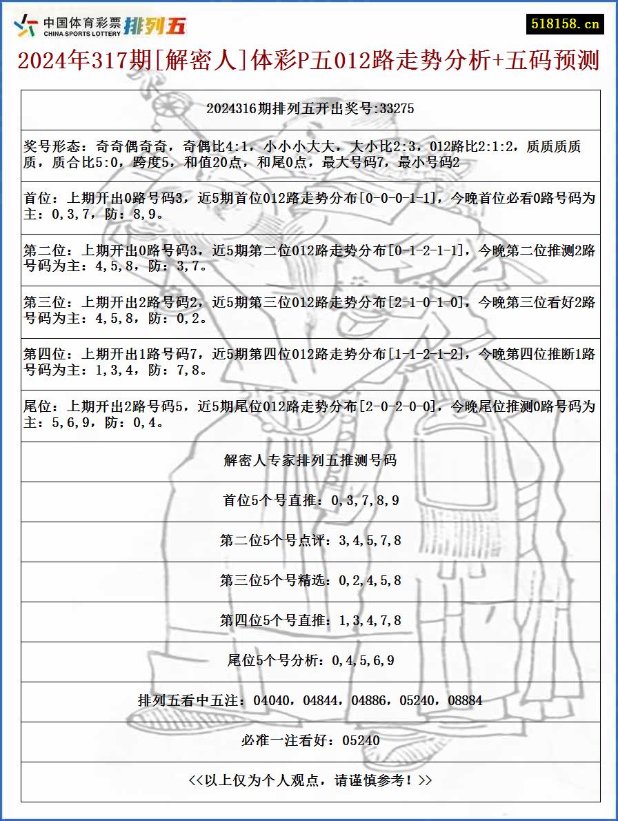 2024年317期[解密人]体彩P五012路走势分析+五码预测