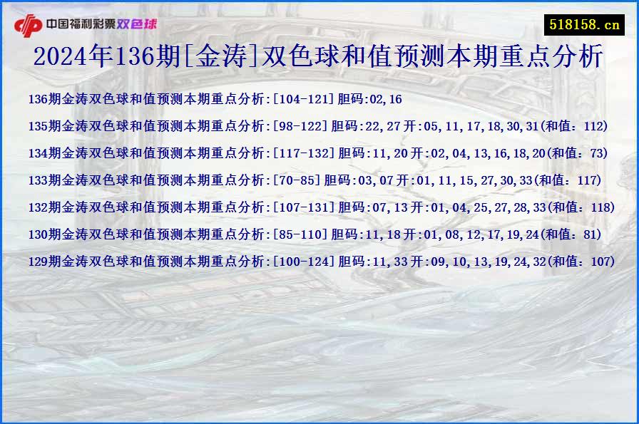 2024年136期[金涛]双色球和值预测本期重点分析