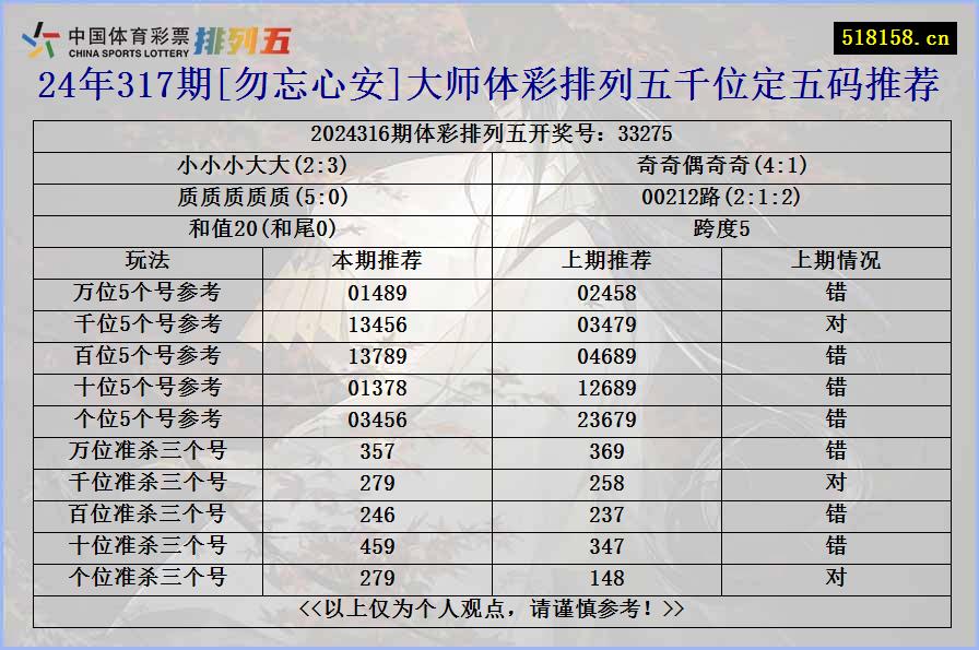 24年317期[勿忘心安]大师体彩排列五千位定五码推荐