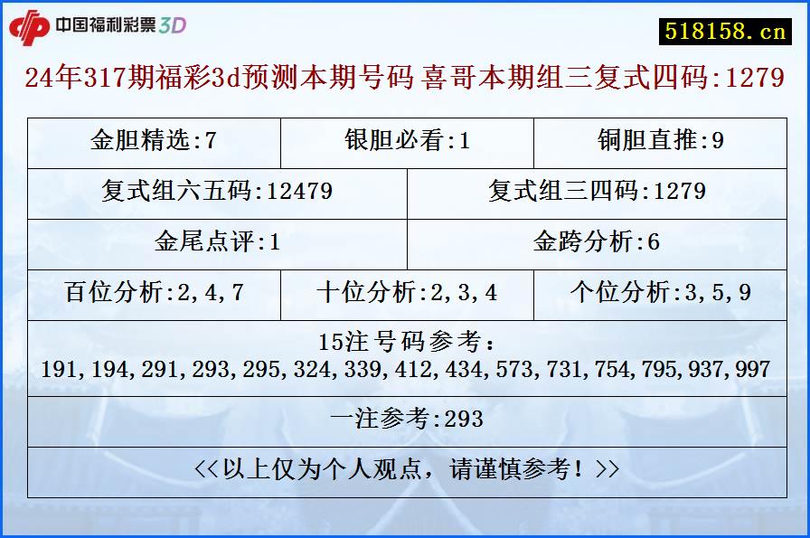 24年317期福彩3d预测本期号码 喜哥本期组三复式四码:1279