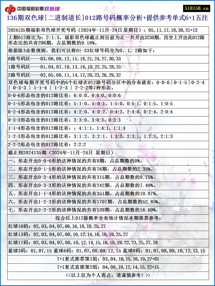 136期双色球[二进制道长]012路号码概率分析+提供参考单式6+1五注