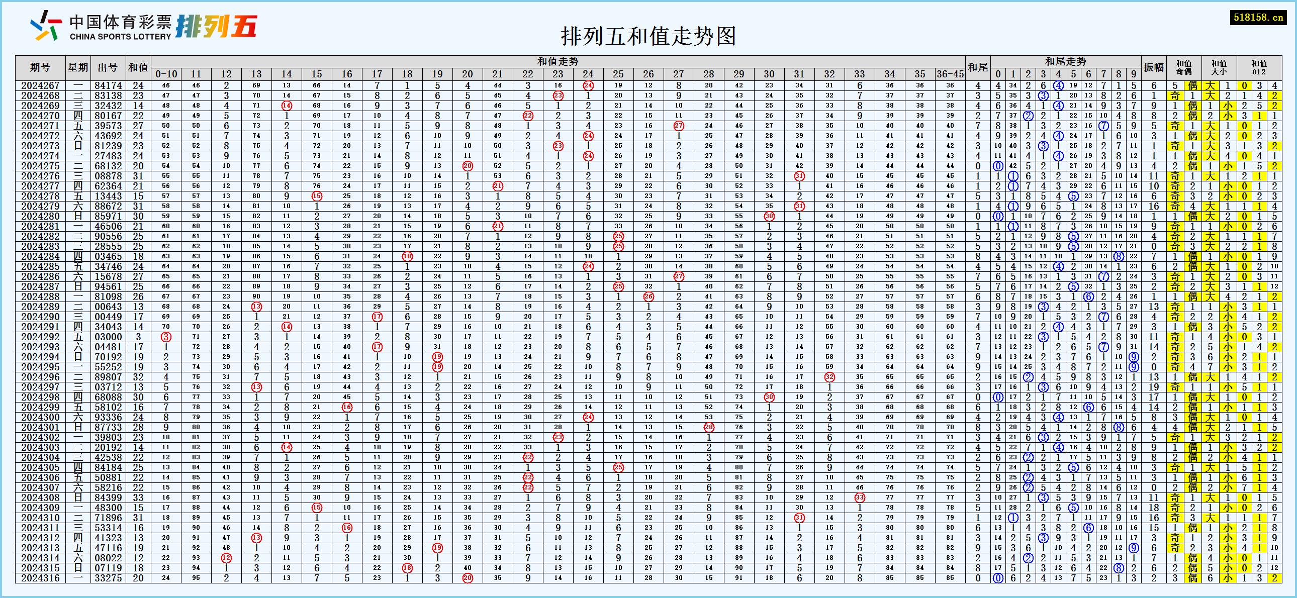 排列五和值走势图