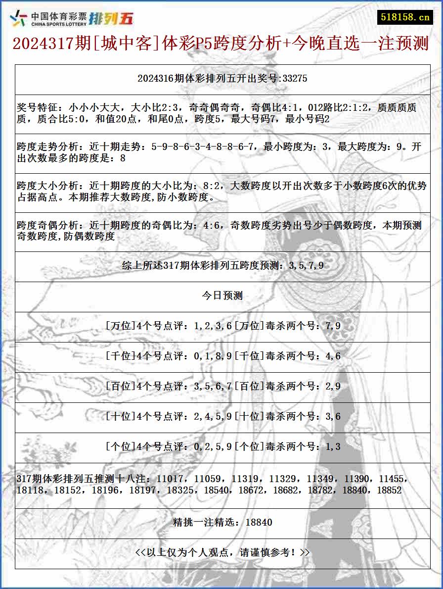 2024317期[城中客]体彩P5跨度分析+今晚直选一注预测