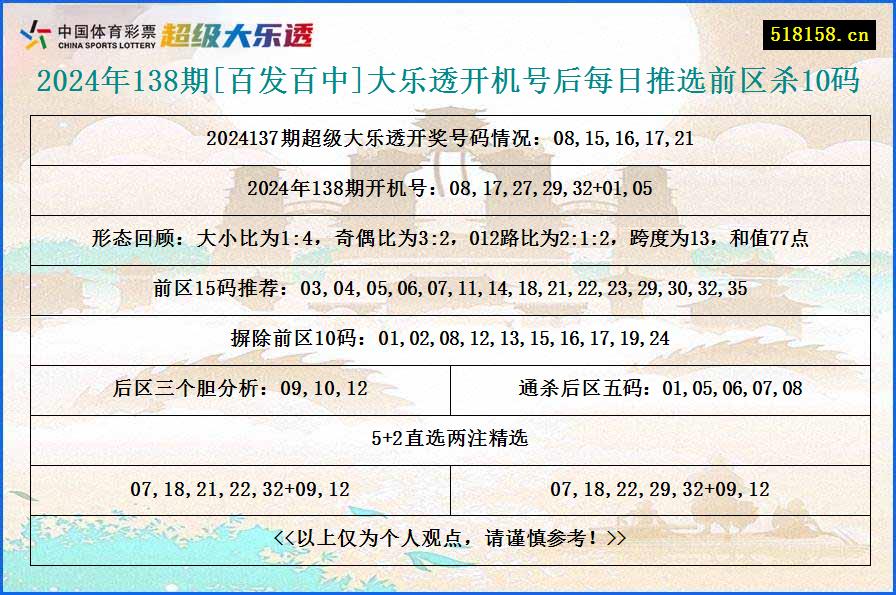 2024年138期[百发百中]大乐透开机号后每日推选前区杀10码