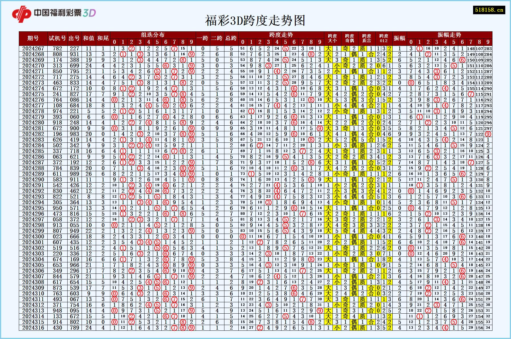 福彩3D跨度走势图