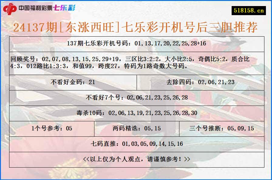 24137期[东涨西旺]七乐彩开机号后三胆推荐