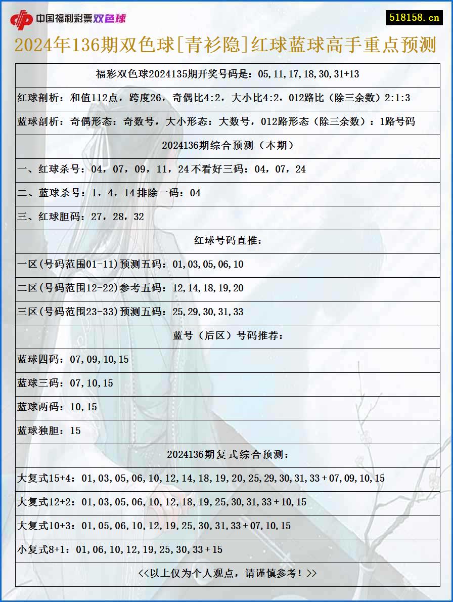 2024年136期双色球[青衫隐]红球蓝球高手重点预测