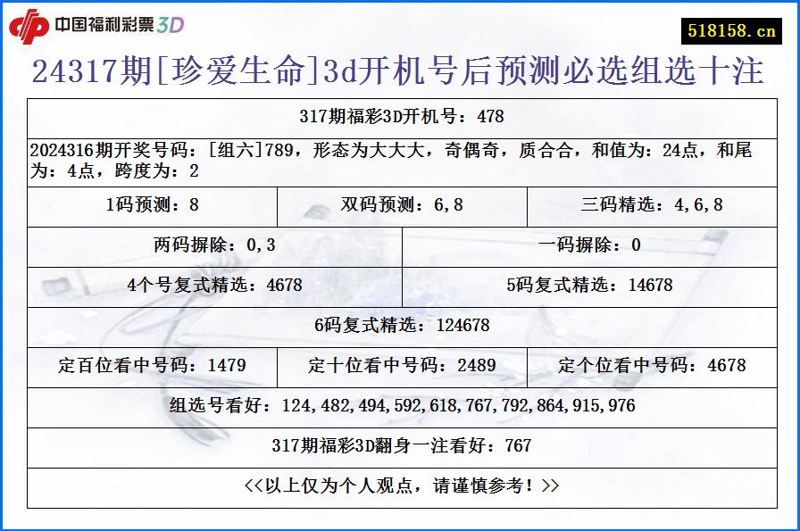 24317期[珍爱生命]3d开机号后预测必选组选十注