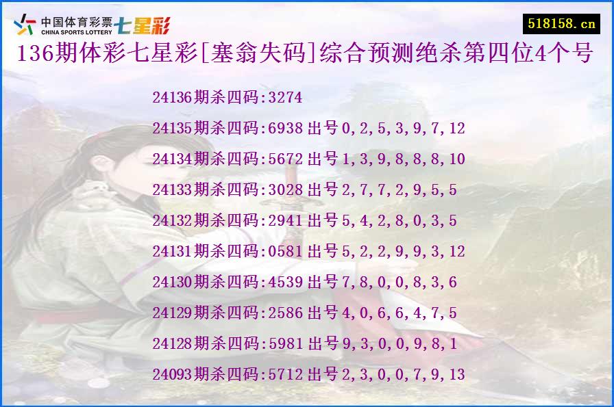 136期体彩七星彩[塞翁失码]综合预测绝杀第四位4个号