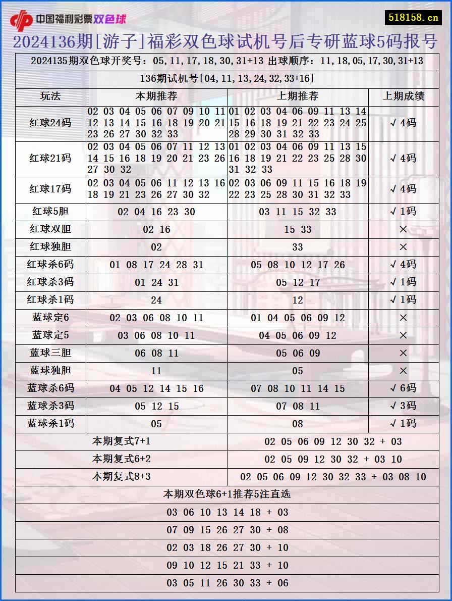 2024136期[游子]福彩双色球试机号后专研蓝球5码报号