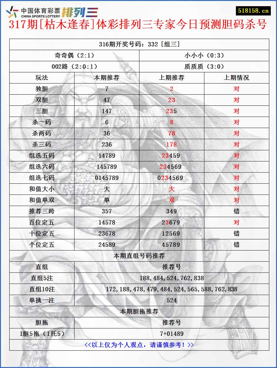 317期[枯木逢春]体彩排列三专家今日预测胆码杀号