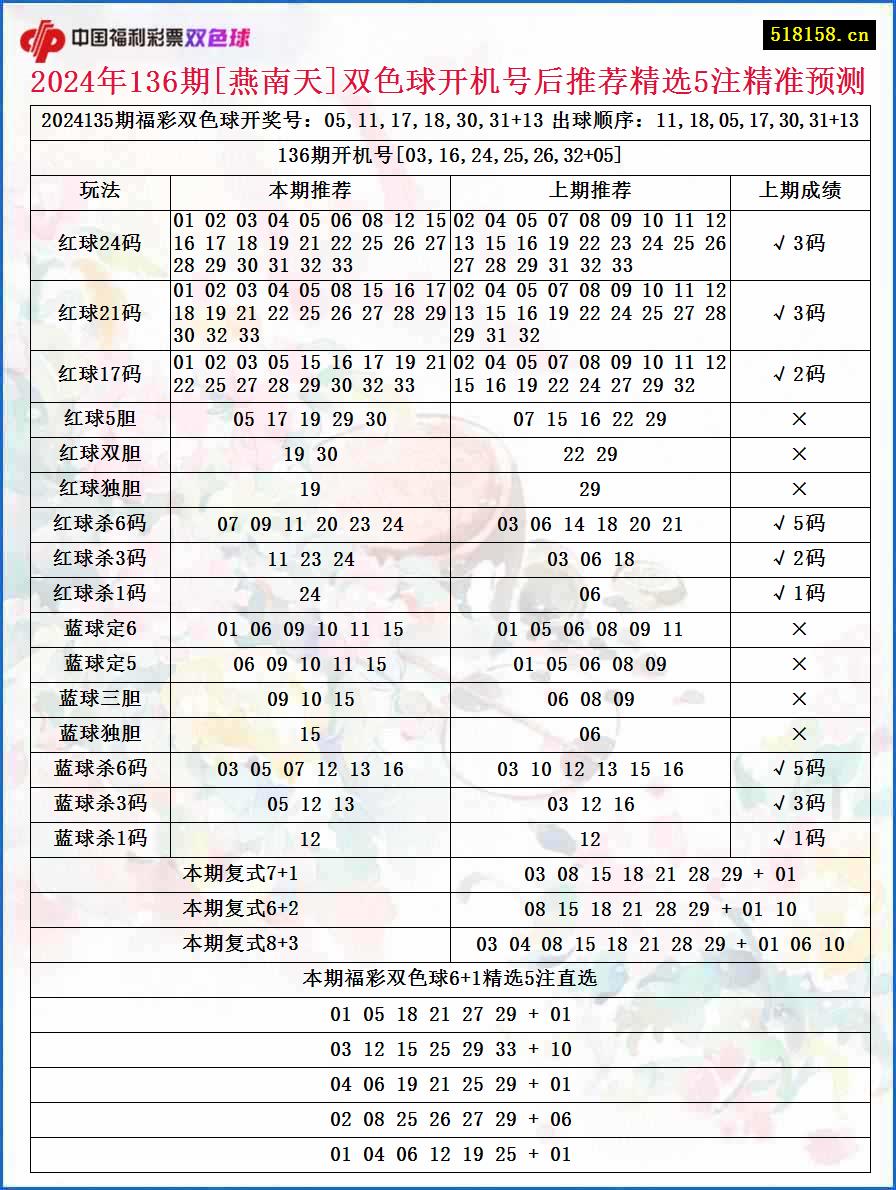 2024年136期[燕南天]双色球开机号后推荐精选5注精准预测