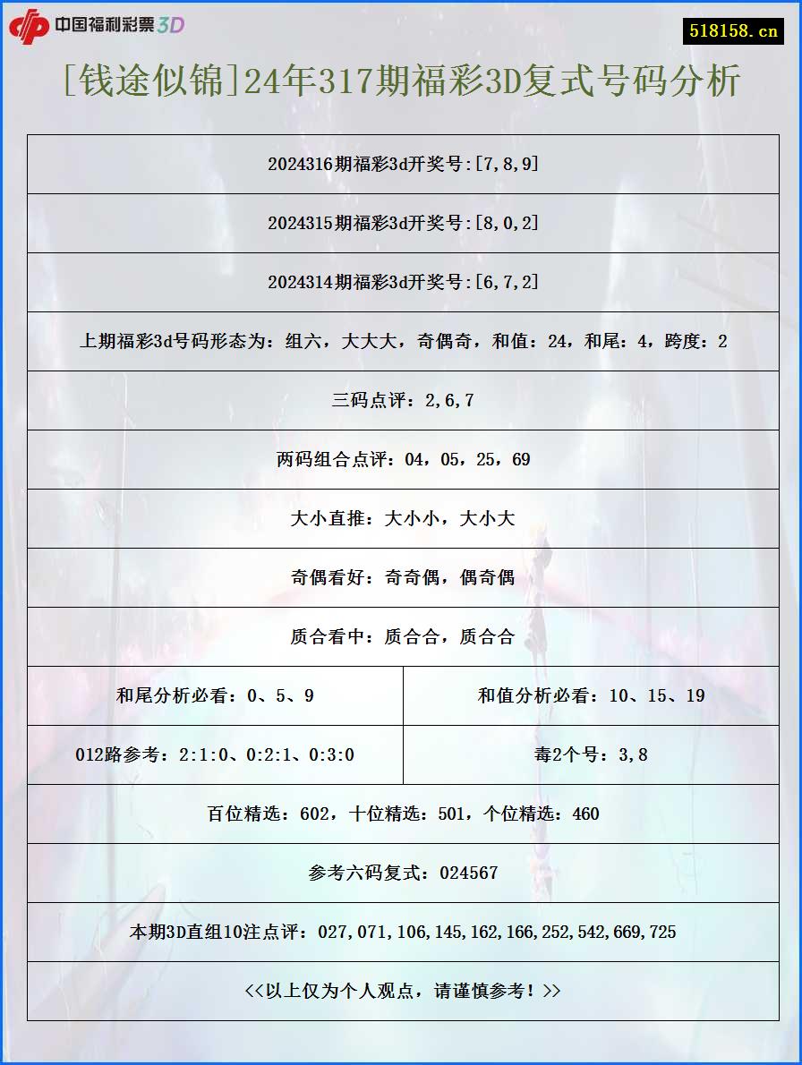 [钱途似锦]24年317期福彩3D复式号码分析