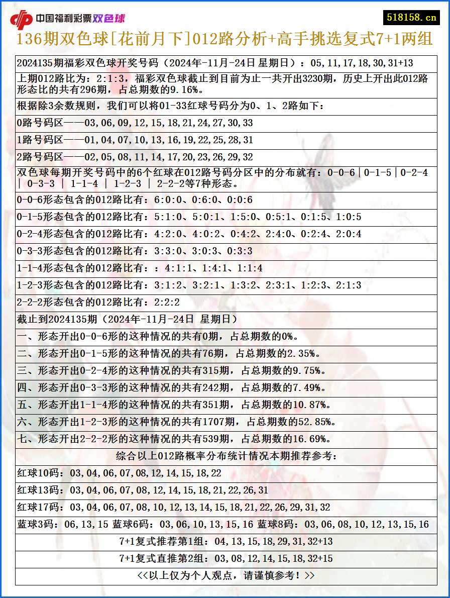 136期双色球[花前月下]012路分析+高手挑选复式7+1两组