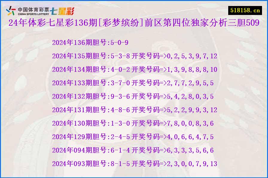 24年体彩七星彩136期[彩梦缤纷]前区第四位独家分析三胆509