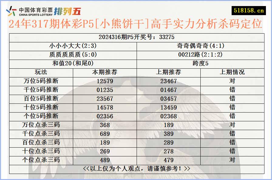 24年317期体彩P5[小熊饼干]高手实力分析杀码定位