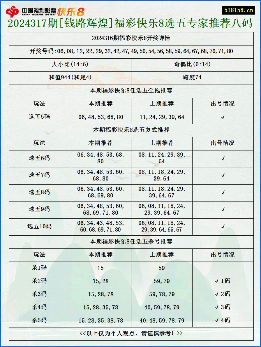 2024317期[钱路辉煌]福彩快乐8选五专家推荐八码