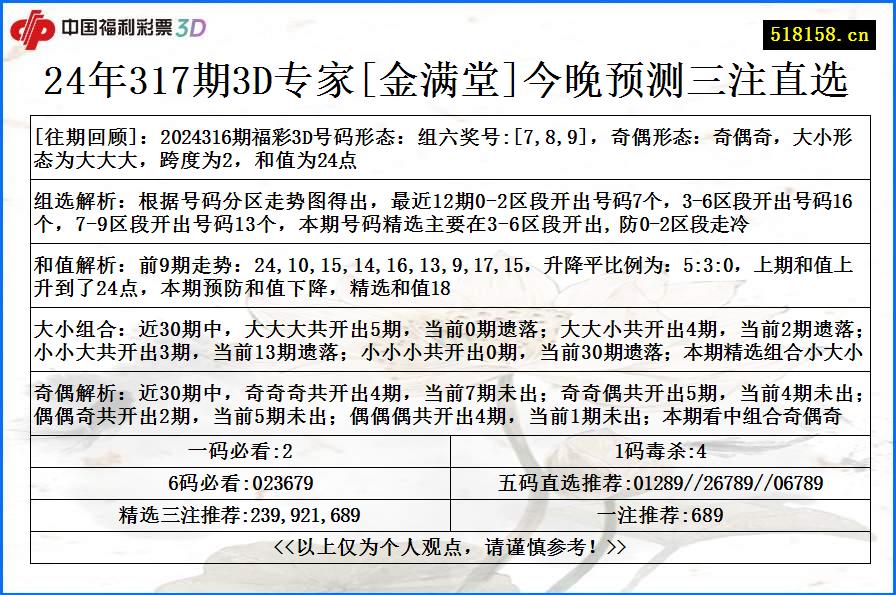 24年317期3D专家[金满堂]今晚预测三注直选