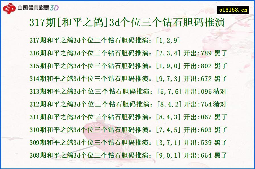 317期[和平之鸽]3d个位三个钻石胆码推演