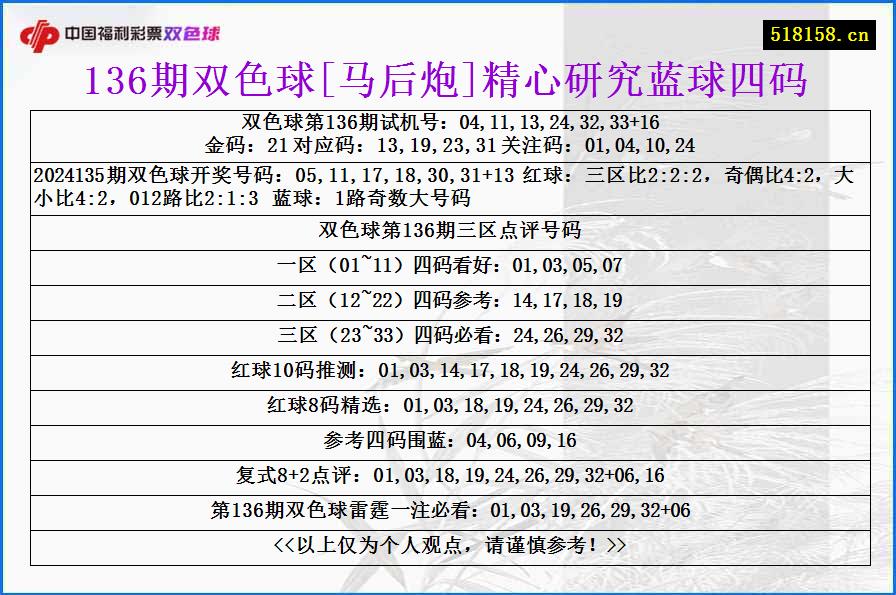 136期双色球[马后炮]精心研究蓝球四码